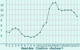 Courbe de l'humidex pour Les Herbiers (85)