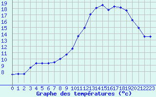 Courbe de tempratures pour Grimentz (Sw)