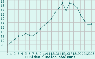 Courbe de l'humidex pour Lyon - Bron (69)