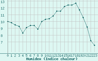 Courbe de l'humidex pour Lannion (22)