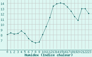 Courbe de l'humidex pour Sain-Bel (69)