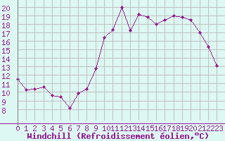 Courbe du refroidissement olien pour Rennes (35)