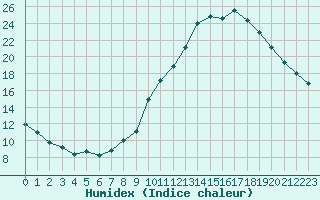 Courbe de l'humidex pour Le Vigan (30)