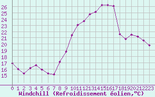 Courbe du refroidissement olien pour Corsept (44)