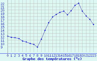 Courbe de tempratures pour Pomrols (34)
