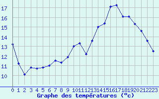 Courbe de tempratures pour Saint-Brieuc (22)