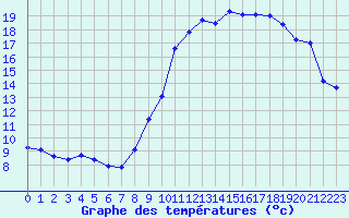 Courbe de tempratures pour Eygliers (05)