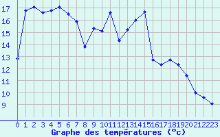 Courbe de tempratures pour Beaucroissant (38)