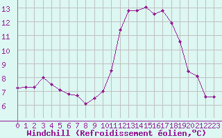 Courbe du refroidissement olien pour La Roche-sur-Yon (85)