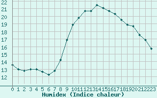 Courbe de l'humidex pour Capelle aan den Ijssel (NL)