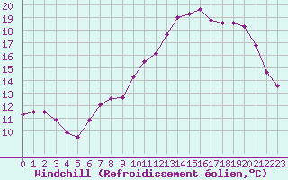 Courbe du refroidissement olien pour Lannion (22)