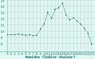 Courbe de l'humidex pour Saint-Brieuc (22)