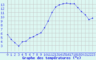 Courbe de tempratures pour Saint-Germain-le-Guillaume (53)