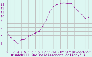 Courbe du refroidissement olien pour Saint-Germain-le-Guillaume (53)