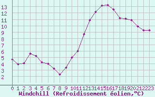 Courbe du refroidissement olien pour Bziers-Centre (34)