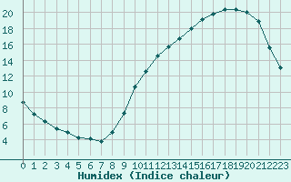 Courbe de l'humidex pour Sermange-Erzange (57)