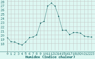 Courbe de l'humidex pour Clermont de l'Oise (60)