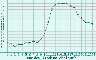 Courbe de l'humidex pour Thomery (77)