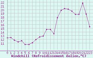Courbe du refroidissement olien pour Pinsot (38)