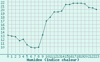 Courbe de l'humidex pour Alenon (61)