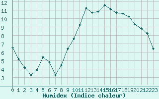 Courbe de l'humidex pour Mouilleron-le-Captif (85)