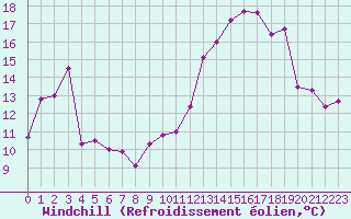 Courbe du refroidissement olien pour Ouessant (29)