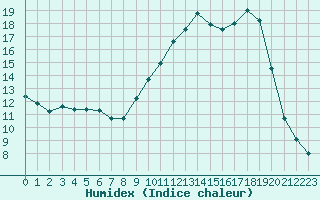 Courbe de l'humidex pour Carpentras (84)