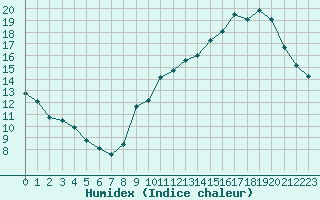 Courbe de l'humidex pour Voiron (38)