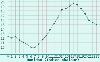 Courbe de l'humidex pour Brion (38)