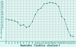 Courbe de l'humidex pour Avignon (84)