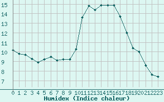 Courbe de l'humidex pour Ploeren (56)