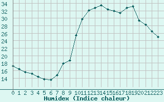 Courbe de l'humidex pour Carpentras (84)