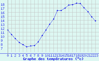 Courbe de tempratures pour Roissy (95)