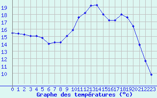 Courbe de tempratures pour Voiron (38)