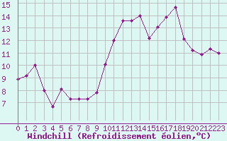 Courbe du refroidissement olien pour Quimper (29)