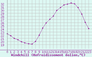 Courbe du refroidissement olien pour Bordeaux (33)