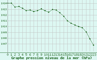 Courbe de la pression atmosphrique pour Saint-Brieuc (22)