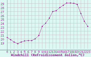 Courbe du refroidissement olien pour Dax (40)