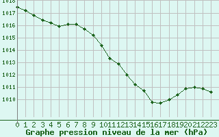 Courbe de la pression atmosphrique pour Ble / Mulhouse (68)