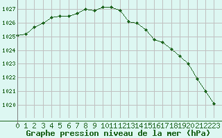 Courbe de la pression atmosphrique pour Hohrod (68)