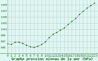 Courbe de la pression atmosphrique pour Gourdon (46)