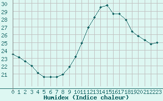 Courbe de l'humidex pour Boulogne (62)