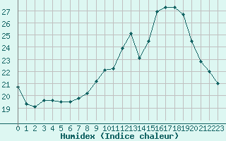 Courbe de l'humidex pour Trgueux (22)