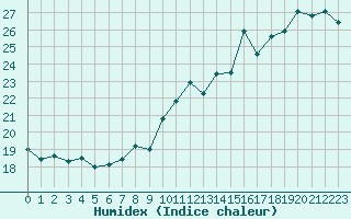 Courbe de l'humidex pour Le Mesnil-Esnard (76)