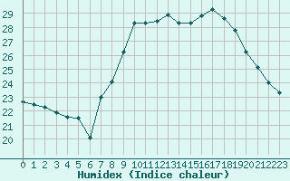 Courbe de l'humidex pour Six-Fours (83)