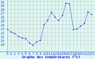 Courbe de tempratures pour Agde (34)