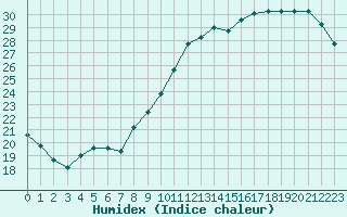 Courbe de l'humidex pour Poitiers (86)