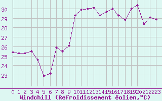 Courbe du refroidissement olien pour Hyres (83)