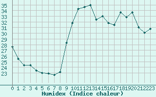 Courbe de l'humidex pour Istres (13)