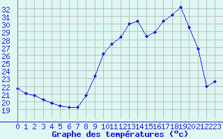 Courbe de tempratures pour Sorgues (84)